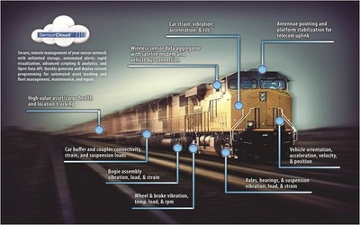 車輛健康監測